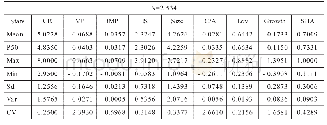 《表2 全样本主要连续变量描述性统计》