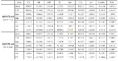 《表3 不同市场势力样本主要连续变量的描述性统计》