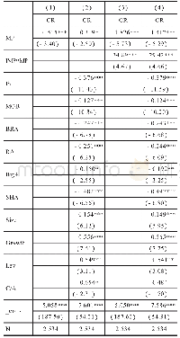 表4 产品市场势力、市场竞争与债券融资成本回归结果