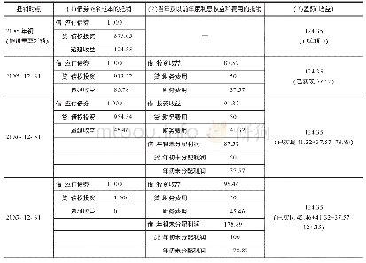 《表7 递延确认下抵销分录的做法（负差）》