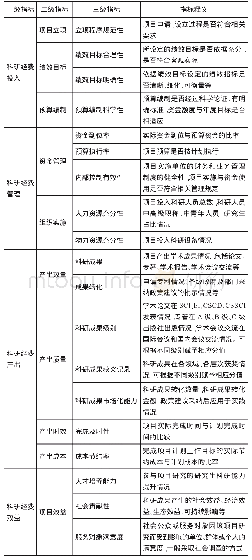 表1 高校科研经费绩效指标体系