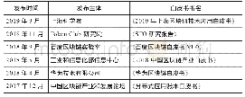 《表1 部分区块链白皮书发布主体及书名》