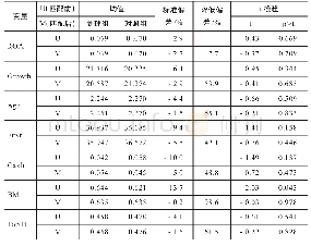 表6 匹配变量的平衡性检验