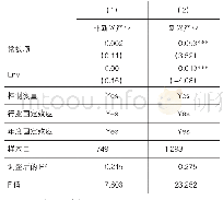 表6 新兴产业的分组回归结果