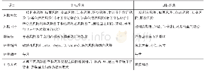 表1 新、旧标准法主要差异对比