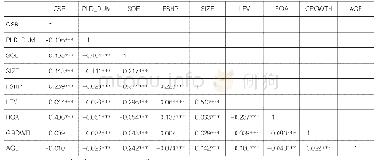 表3 主要变量的相关性检验
