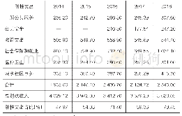 表6 2014—2018年黑龙江省刚性支出统计