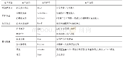 表1 变量定义：组织冗余、风险承担与研发投入