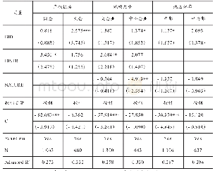 表4 异质性分析：自然资源资产离任审计与企业社会责任——来自资源型、重污染型上市公司的经验证据