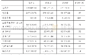 表3 主要项目分析：我国租赁准则国际趋同对经营租赁业务的影响——以红旗连锁为例