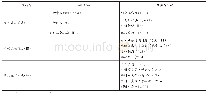 表2 农科院畜牧所绩效考核表（二）