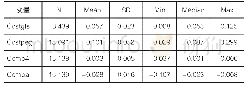 《表3 会计信息可比性与股权资本成本描述性统计结果》