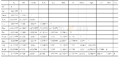 《表3 各变量Pearson相关性检验》