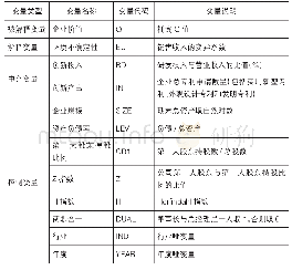 表1 变量定义：环境不确定性、企业创新与企业价值