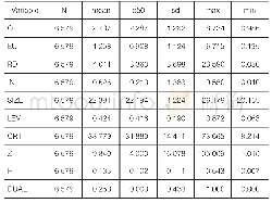 《表2 描述性统计：环境不确定性、企业创新与企业价值》