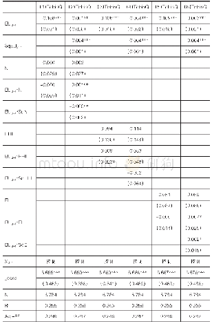 表6 环境不确定性、多元化与企业价值