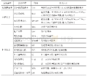 表1 主要研究变量：商誉减值政策的市场反应研究——以创业板公司为例