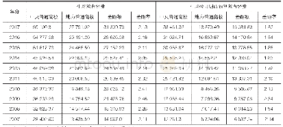 《表3 不同隶属普通高校教育经费对比变化情况》