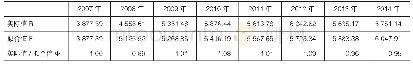 表1 2007—2014年自由现金流的拟合值与实际值