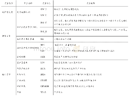 表1 变量定义：行业集中度、审计师行业专长与商誉减值