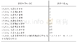 表1 判断矩阵重要性标度及其含义