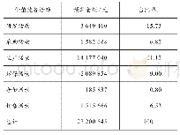 《表1 2 2019年W制药公司各活动的生态成本预算汇总》