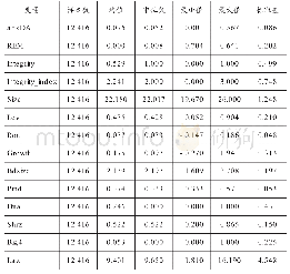 《表3 农业需水量：企业诚信文化对盈余管理的影响研究》