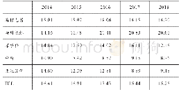 表8 2014—2018年电视机行业的毛利率情况