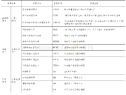 表1 变量定义：企业社会责任、竞争优势与财务可持续