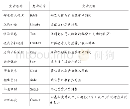 《表1 变量定义：政府补贴对企业R&D投入的影响——基于战略性新兴产业的实证分析》