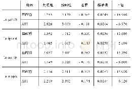 表7 PSM的平均处理效应（ATT)