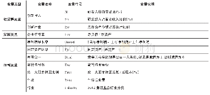 表1 变量定义：持续去杠杆能提高企业创新吗——基于面板门槛模型的实证检验