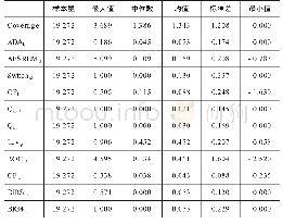 《表2 描述性统计：分析师跟踪、盈余管理与审计意见购买》