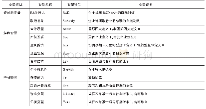 表1 变量描述：审计质量、政府补助与企业R&D投入