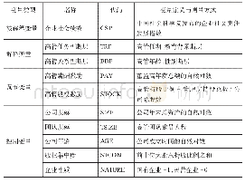 表1 变量及测量方法：高管团队断层线、激励机制与企业社会绩效