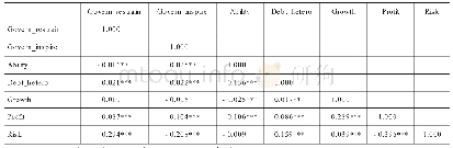 表2 信度分析表：管理层能力、债务异质性与公司治理