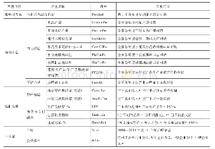 《表3 模型回归结果：市场供给、下游拉动与盈利能力关系研究——以建材工业2008—2018年数据为例》