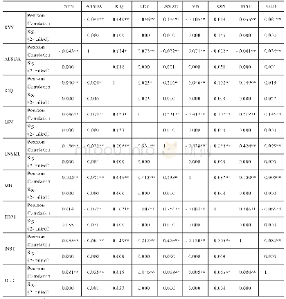 表3 相关性分析：内部控制、会计信息质量与股价同步性研究