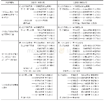 表3 政府会计制度下优化的会计处理