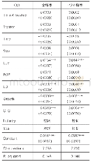 附：表7安慰剂检验：绿色信贷政策对重污染企业债务成本的影响——基于PSM-DID模型的实证研究