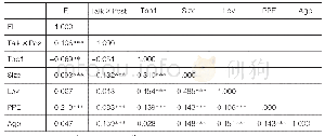 《表3 主要变量相关系数矩阵》