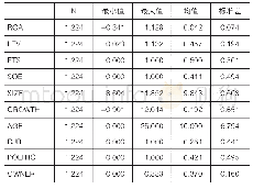 表2 样本的描述性统计：企业杠杆与业绩关系研究——基于碳信息披露视角