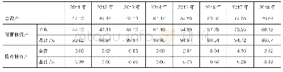 表1 海南矿业2011—2018年资产结构