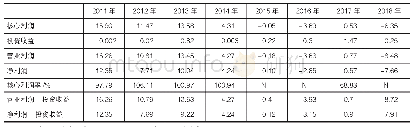 表2 海南矿业2011—2018年利润结构