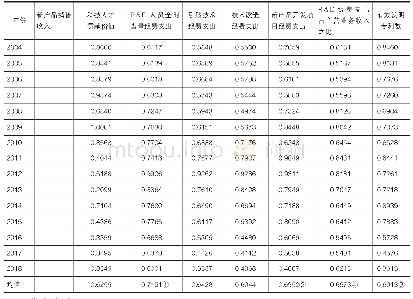 《表6 关联系数计算：科技创新绩效影响因素研究——来自全国工业企业2004-2018年数据》