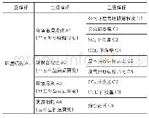 表4 调整之后的环境绩效评价指标体系