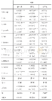 表7 自变量滞后一期：高管超额薪酬影响企业风险承担吗