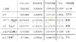 表1 各变量ADF单位根检验结果