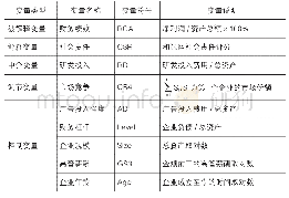 表1 变量定义：国际化经营企业社会责任、研发投入与财务绩效