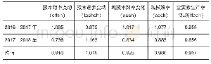 表5 2016—2018年Malmquist指数观察结果